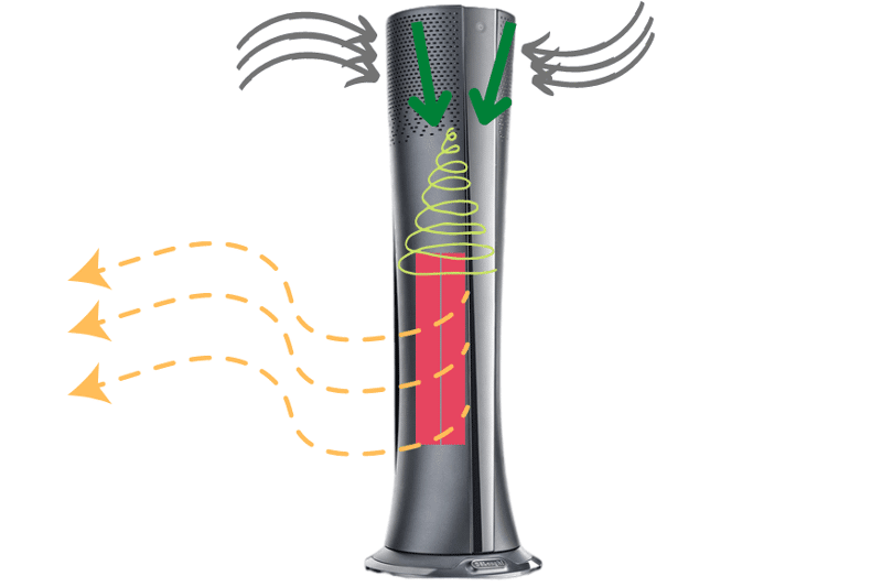 Die Funktion des De’Longhi 3 in 1 Heizlüfters HFX85W20C wird mit Pfeilen erklärt.
